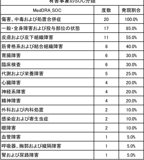 表 8.2.2.4 （ 1 ）  器官別大分類（ SOC ）別の有害事象（ SAF ） MedDRA_SOC 度数 発現割合 傷害、中毒および処置合併症 20 100.0% 一般・全身障害および投与部位の状態 17 85.0% 皮膚および皮下組織障害 11 55.0% 筋骨格系および結合組織障害 8 40.0% 胃腸障害 6 30.0% 臨床検査 6 30.0% 代謝および栄養障害 5 25.0% 心臓障害 4 20.0% 神経系障害 4 20.0% 精神障害 4 20.0% 外科および内科処置 2 10.