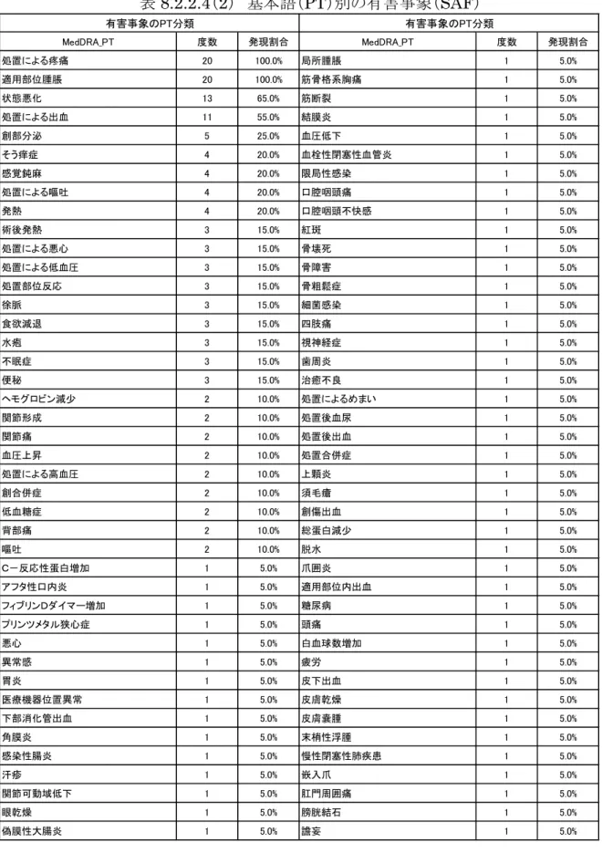 表 8.2.2.4 （ 2 ）  基本語（ PT ）別の有害事象（ SAF ） MedDRA_PT 度数 発現割合 MedDRA_PT 度数 発現割合 処置による疼痛 20 100.0% 局所腫脹 1 5.0% 適用部位腫脹 20 100.0% 筋骨格系胸痛 1 5.0% 状態悪化 13 65.0% 筋断裂 1 5.0% 処置による出血 11 55.0% 結膜炎 1 5.0% 創部分泌 5 25.0% 血圧低下 1 5.0% そう痒症 4 20.0% 血栓性閉塞性血管炎 1 5.0% 感覚鈍麻 4 20.0