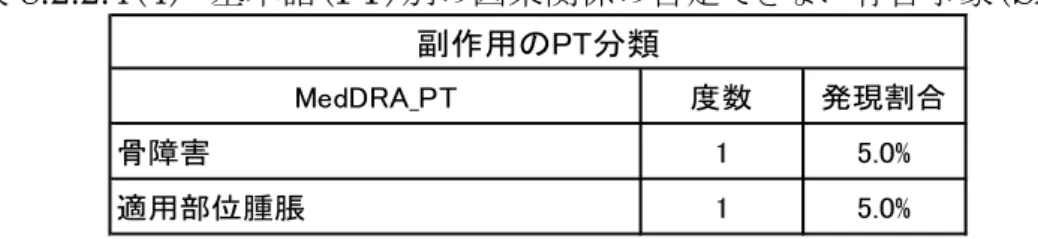 表 8.2.2.4 （ 4 ）  基本語（ PT ）別の因果関係の否定できない有害事象（ SAF ） MedDRA_PT 度数 発現割合 骨障害 1 5.0% 適用部位腫脹 1 5.0%副作用のPT分類 8.2.2.5 死亡、その他の重篤な有害事象 8.2.2.5.1 死亡、その他の重篤な有害事象および他の重要な有害事象の簡潔な要約 死亡した被験者はいなかった。 重篤な有害事象は 20 例中、 10 例（発現率 50% ）で、 SOC 別で 16 件、 PT 別で 20 件が認め られた。 この内治験機器と