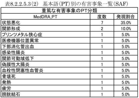 表 8.2.2.5.3 （ 2 ）  基本語（ PT ）別の有害事象一覧（ SAF ） MedDRA_PT 度数 発現割合 状態悪化 7 35.0% 関節形成 2 10.0% プリンツメタル狭心症 1 5.0% 医療機器位置異常 1 5.0% 下部消化管出血 1 5.0% 感染性腸炎 1 5.0% 関節可動域低下 1 5.0% 偽膜性大腸炎 1 5.0% 血栓性閉塞性血管炎 1 5.0% 骨壊死 1 5.0% 発熱 1 5.0% 疲労 1 5.0% 膀胱結石 1 5.0%重篤な有害事象のＰＴ分類 8.2.2
