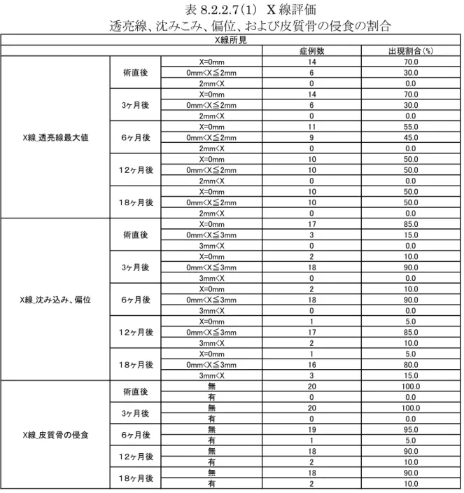 表 8.2.2.7 （ 1 ）  X 線評価 透亮線、沈みこみ、偏位、および皮質骨の侵食の割合 症例数 出現割合（%） X=0mm 14 70.0 0mm<X≦2mm 6 30.0 2mm<X 0 0.0 X=0mm 14 70.0 0mm<X≦2mm 6 30.0 2mm<X 0 0.0 X=0mm 11 55.0 0mm<X≦2mm 9 45.0 2mm<X 0 0.0 X=0mm 10 50.0 0mm<X≦2mm 10 50.0 2mm<X 0 0.0