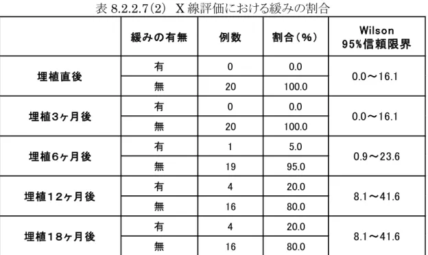 表 8.2.2.7 （ 2 ）  X 線評価における緩みの割合 緩みの有無 例数 割合（％） Wilson 9 5 % 信頼限界 有 0 0.0 無 20 100.0 有 0 0.0 無 20 100.0 有 1 5.0 無 19 95.0 有 4 20.0 無 16 80.0 有 4 20.0 無 16 80.0 0.0～16.1 0.0～16.1 0.9～23.68.1～41.68.1～41.6埋植直後埋植３ ヶ月後埋植６ ヶ月後埋植１ ２ ヶ月後埋植１ ８ ヶ月後 X 線評価上から緩みありとされた症例