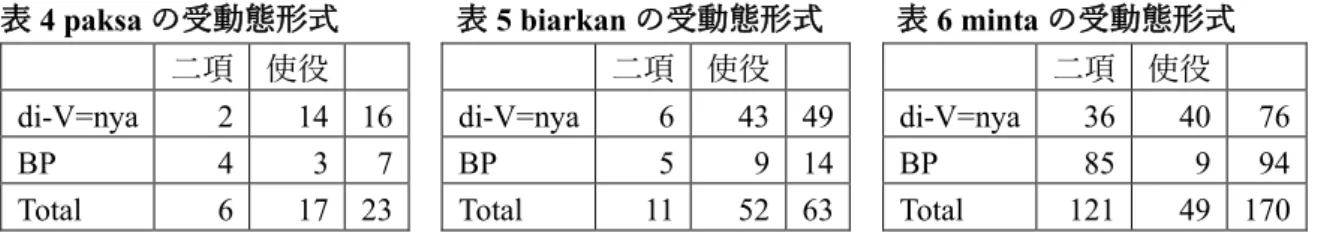 図 1: buat における用法ごとの受動態形式選択