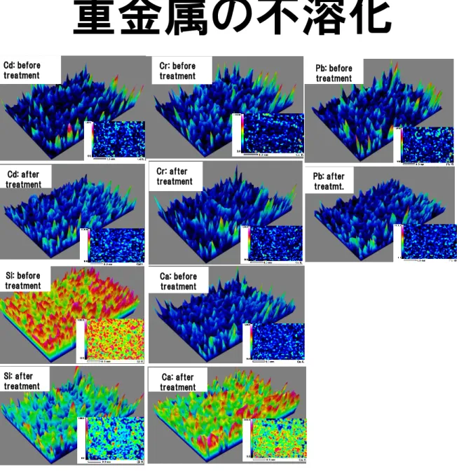 Fig. SEM-EDS 3D element maps of heavy metal contaminated soils before  and after nanometallic Ca/CaO treatment