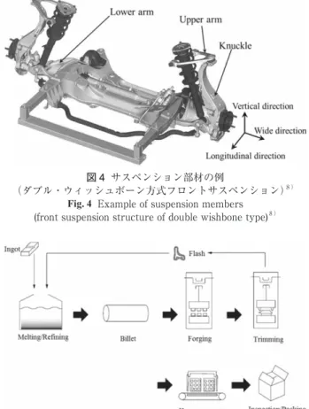 図 5  当社におけるアルミサスペンション部品の一貫生産体制 9 ） Fig. 5  Integrated  production  system  for  forged  suspension  of 