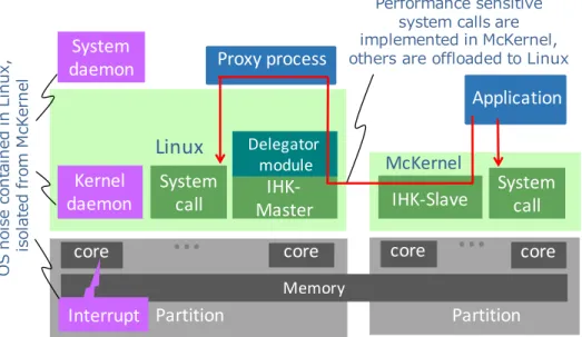 Figure 2.3: Overview of the IHK/McKernel architecture and the system call delegation mechanism.