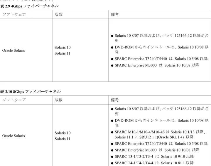 表 2.10 8Gbps ファイバーチャネル 