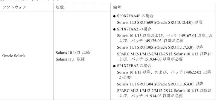 表 2.12 FCoE(SE5X7FE1G/SE5X7FE2G) 