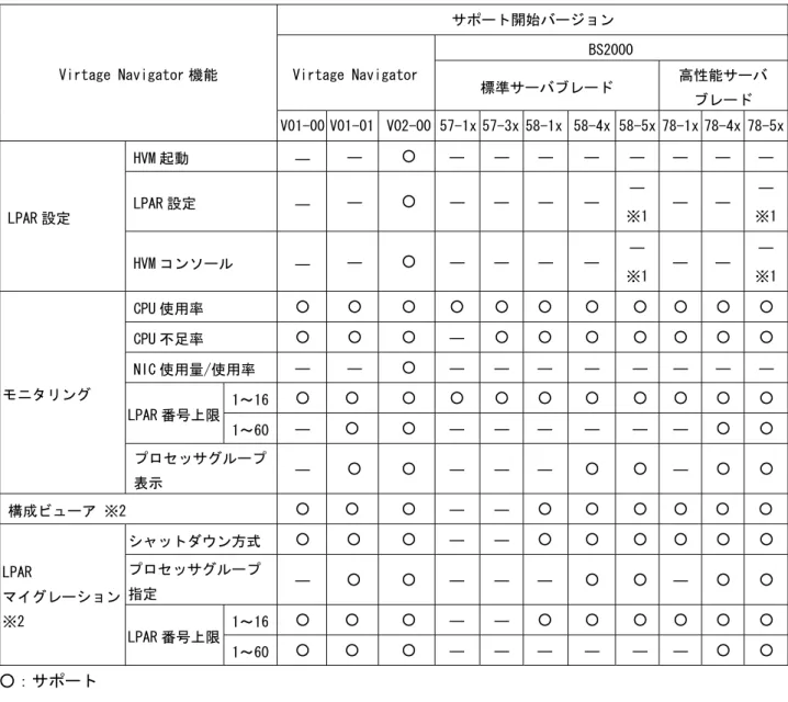 表 3-4 Virtage Navigator 機能のサポート HVM FW バージョン一覧表（BS2000）  Virtage Navigator 機能  サポート開始バージョン Virtage Navigator  BS2000  標準サーバブレード  高性能サーバ  ブレード  V01-00 V01-01 V02-00 57-1x 57-3x 58-1x 58-4x 58-5x 78-1x 78-4x 78-5x LPAR 設定  HVM 起動  ―  ―  ○  ―  ― ― ―  ―  ―  ― 