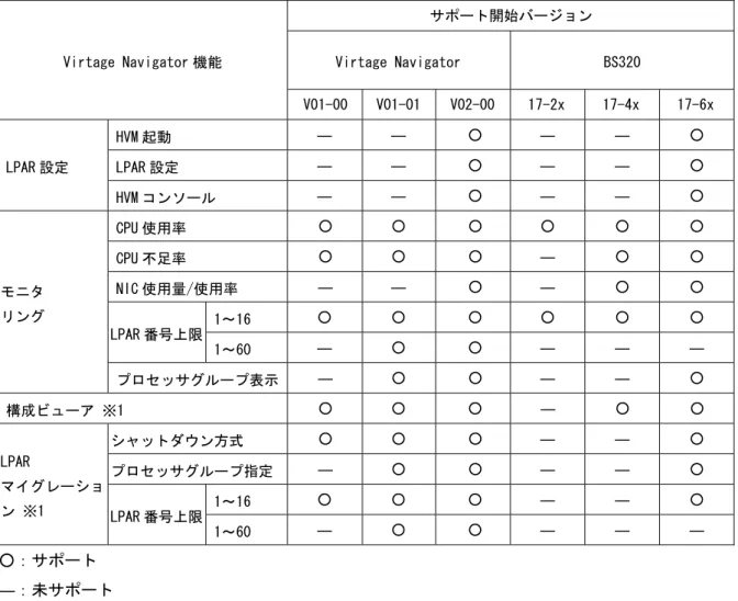 表 3-6 Virtage Navigator 機能のサポート HVM FW バージョン一覧表（BS320）  Virtage Navigator 機能  サポート開始バージョン Virtage Navigator  BS320  V01-00 V01-01 V02-00  17-2x  17-4x  17-6x  LPAR 設定  HVM 起動  ―  ―  ○  ―  ―  ○ LPAR 設定 ― ― ○ ― ― ○  HVM コンソール  ―  ―  ○  ―  ―  ○  モニタ  リング  CPU
