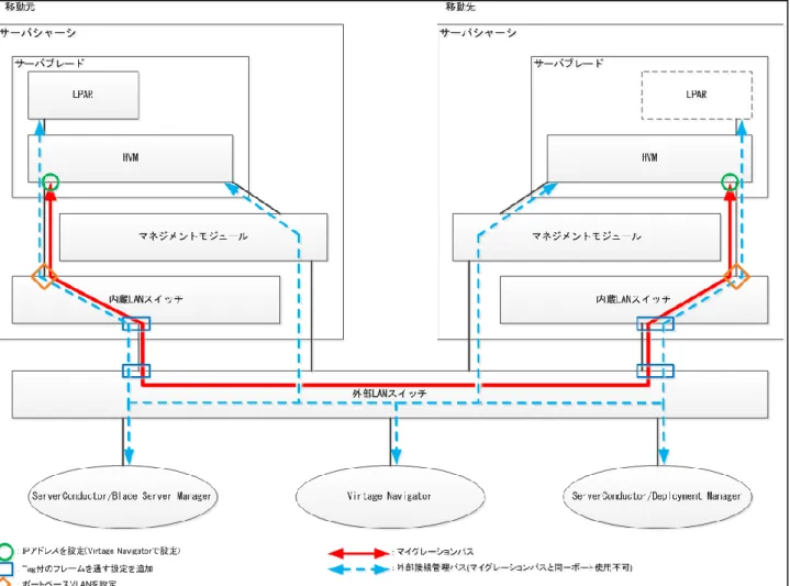 図 2-7 ネットワークの推奨構成 