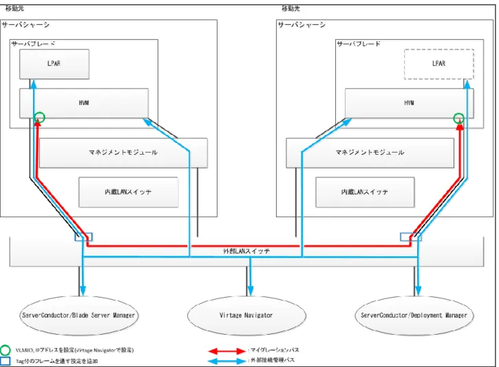 図 2-8 ネットワークの推奨構成 