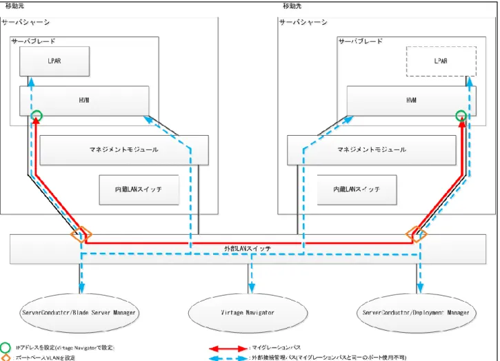 図 2-9 ネットワークの推奨構成 