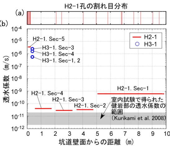 図 4.8 H2 -1 孔 お よ び H3 -1 孔 に お け る 透 水 試 験 結 果 ．(a )は H2 -1 孔 に お い て 取 得 さ れ た 割 れ 目 分 布 を ， (b) は H2 -1 孔 お よ び H3 -1 孔 の 透 水 試 験 結 果 を 示 す ．
