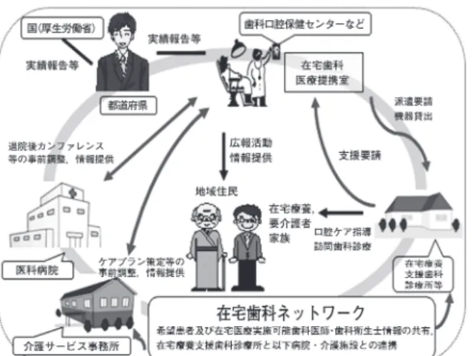 図 5　在宅歯科医療連携室整備事業（厚生労働省）