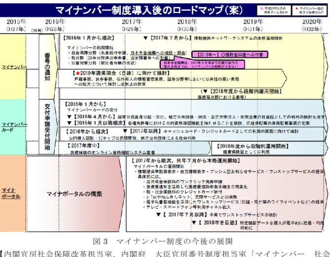 図 3  マイナンバー制度の今後の展開