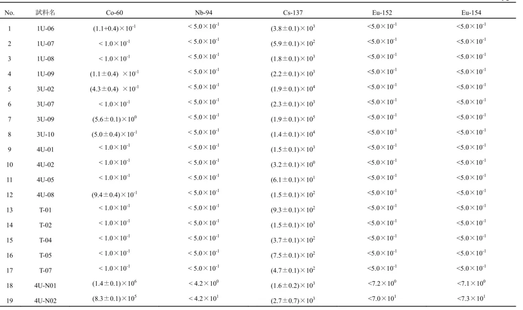 表 2.1.2-1   瓦礫・伐採木等分析結果（ γ 線核種）