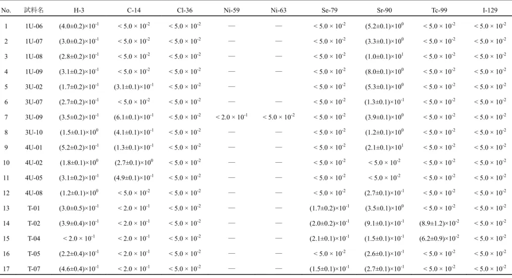 表 2.1.2-2  瓦礫・伐採木等分析結果（ β 線核種） 