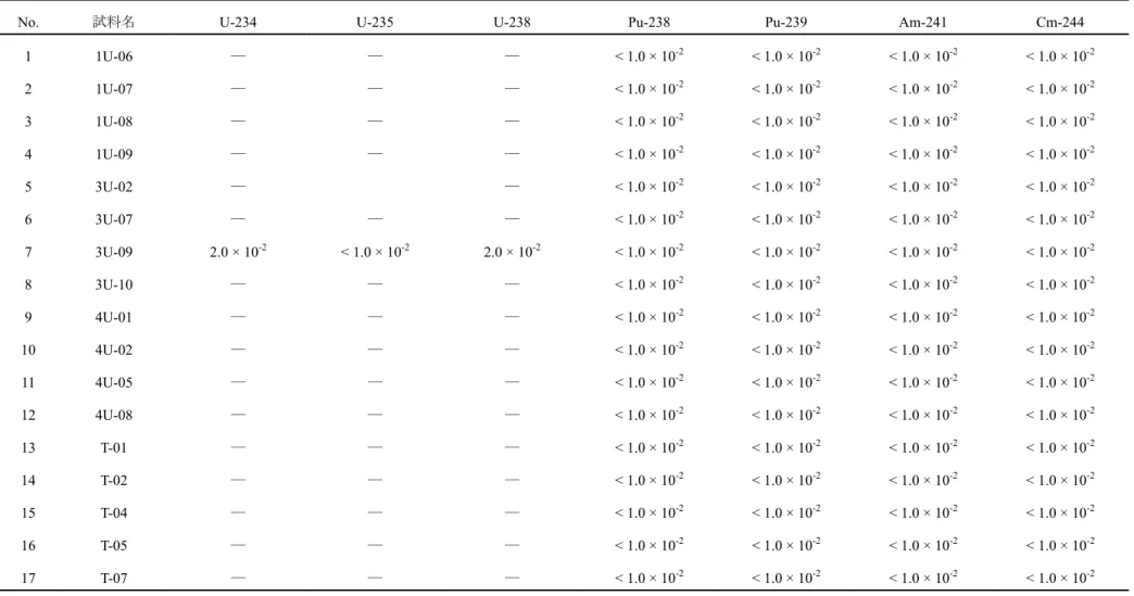 表 2.1.2-3  瓦礫・伐採木等分析結果（ α 線核種） 