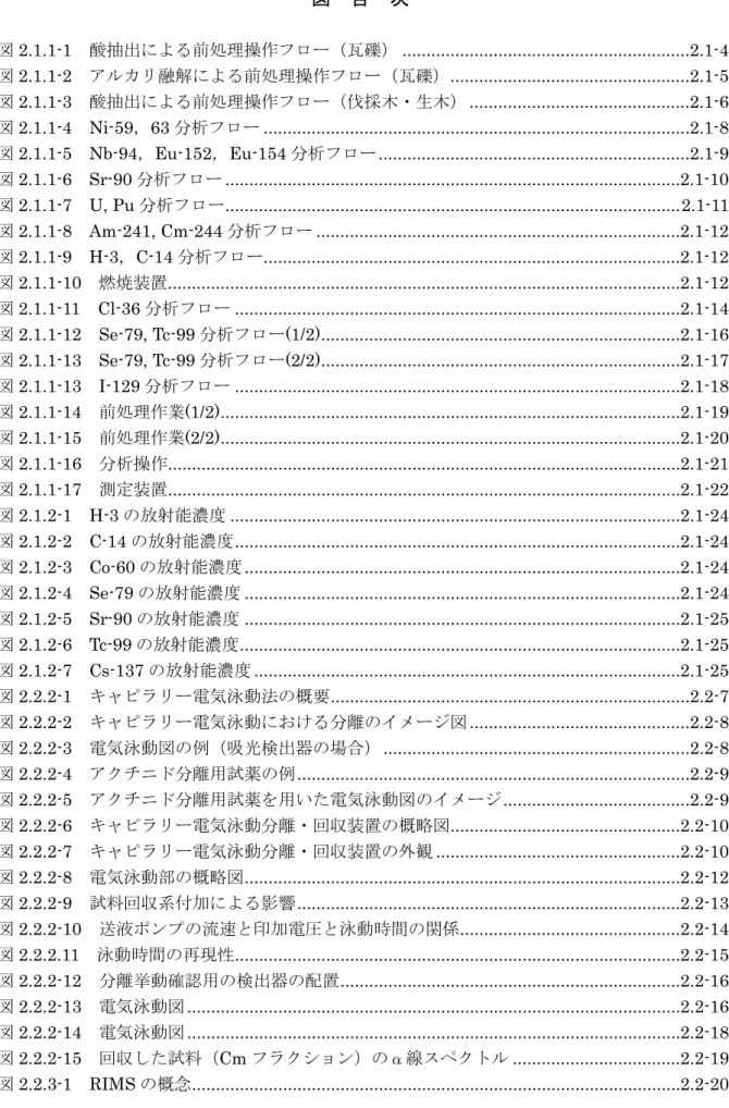 図  目  次  図 2.1.1-1  酸抽出による前処理操作フロー（瓦礫） ...........................................................