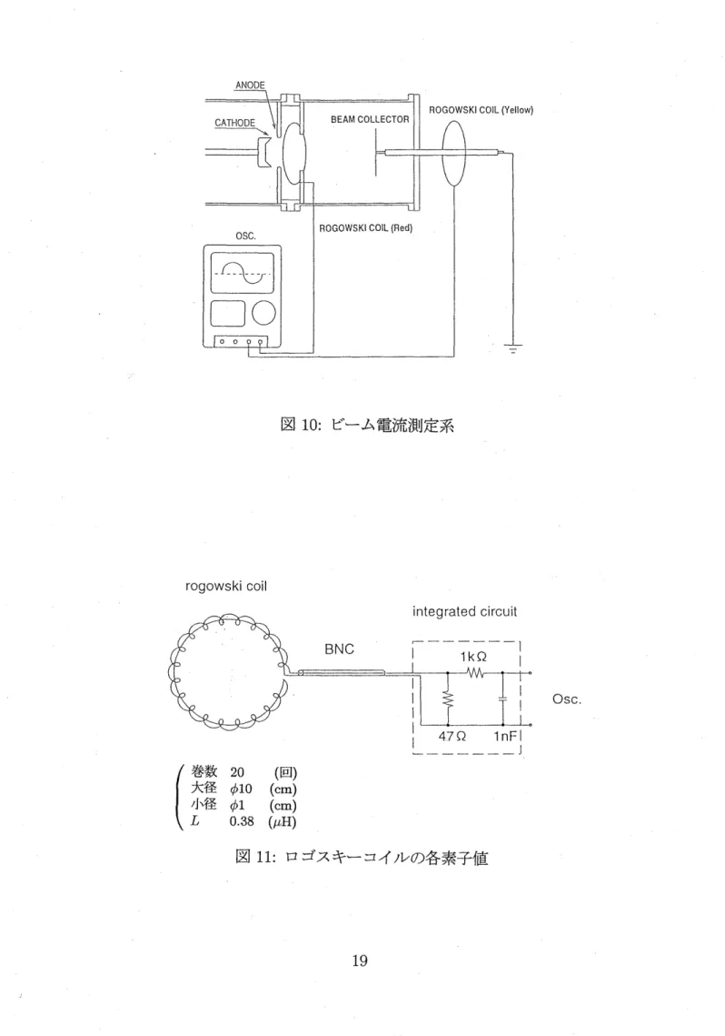 図 1 0: ビーム電流測定系 r ogowskicoi 一 4 7 E 31 n F n■iZ nrh H一一 iZg ∩‑h u岬匝.L仰2｡印直o･‑8数径径巻大小エ′し 図 11:ロ ゴス キー コイ ルの 各 素 子 値