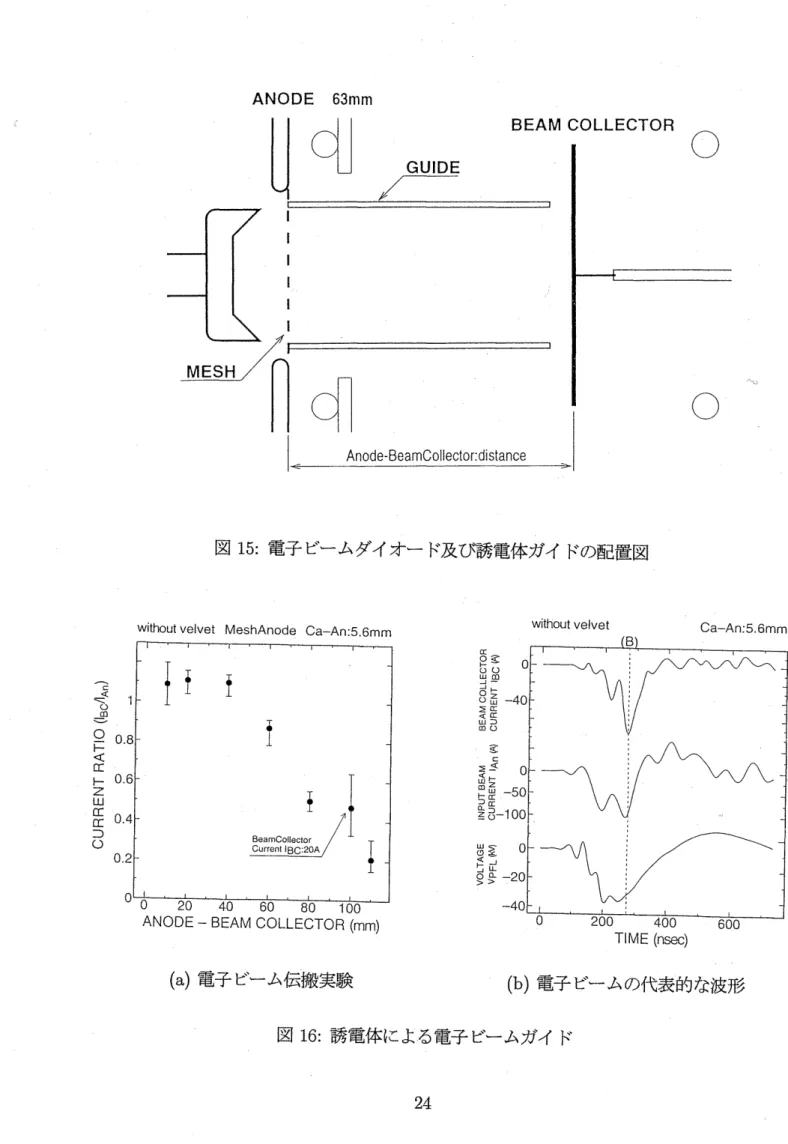 図 1 5: 電子 ビームダイオー ド及び誘電体ガイ ドの配置図