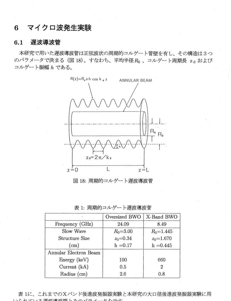 表 1 に､ これ までの Ⅹ バ ン ド後進波発振器実験 と本研 究の大 口径後進波発振器実験 に用 い られてい る遅波導波管 とそのパ ラメー タを示すと