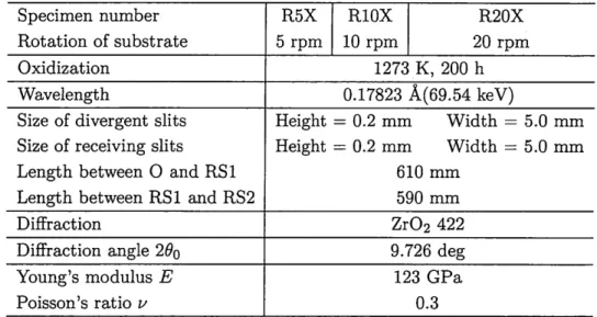 Table 4.2: Conditions for synchrotron X‑ray