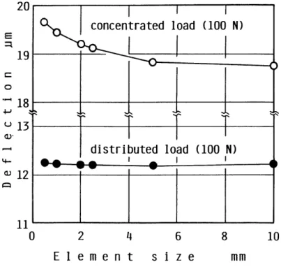 図 2.6 要素ｻｲ ｽﾞ と荷重方法によ る工作物変形嚢