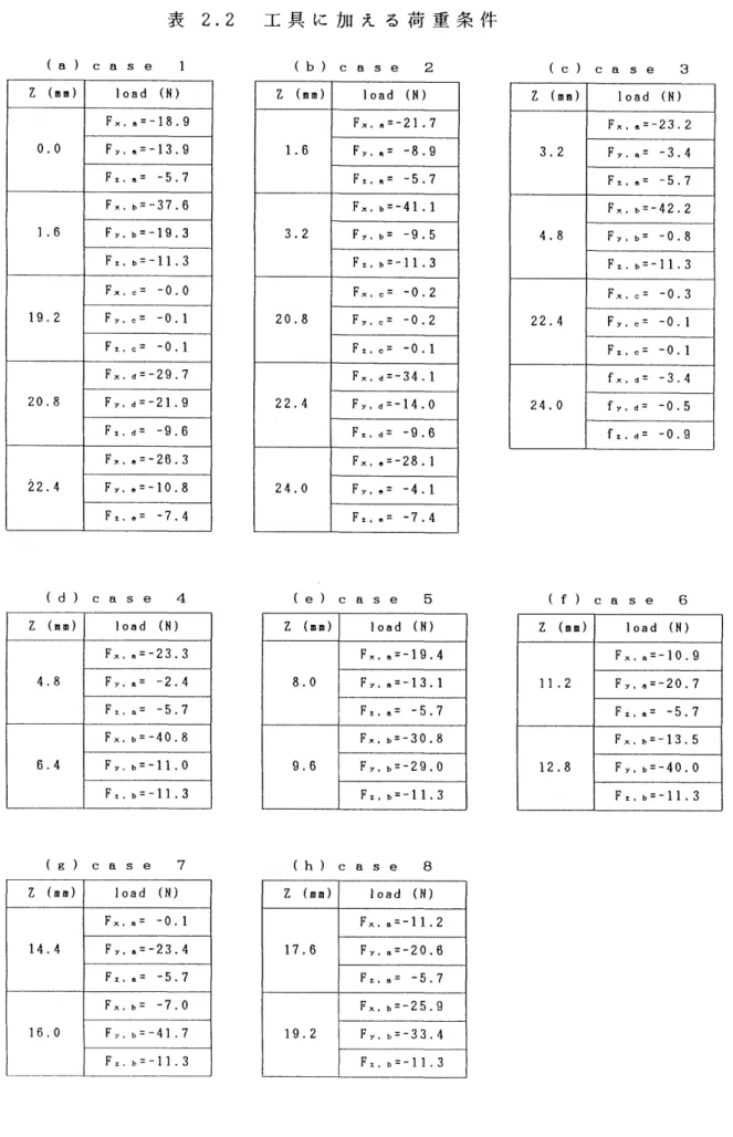 表 2.2 工具に加える荷重条件 (a ) c a s e Z (… ) lo a d (N 0 . 0 F X , . = ‑ 18 .9F y . ｻ= ‑ 1 3 .9 F z = ‑ 5 .7 1 .6 F x 