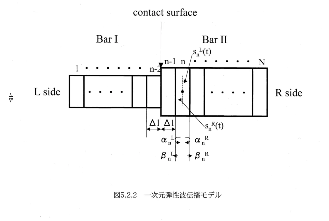 図 5. 2. 2 一次元弾性波伝播モデル