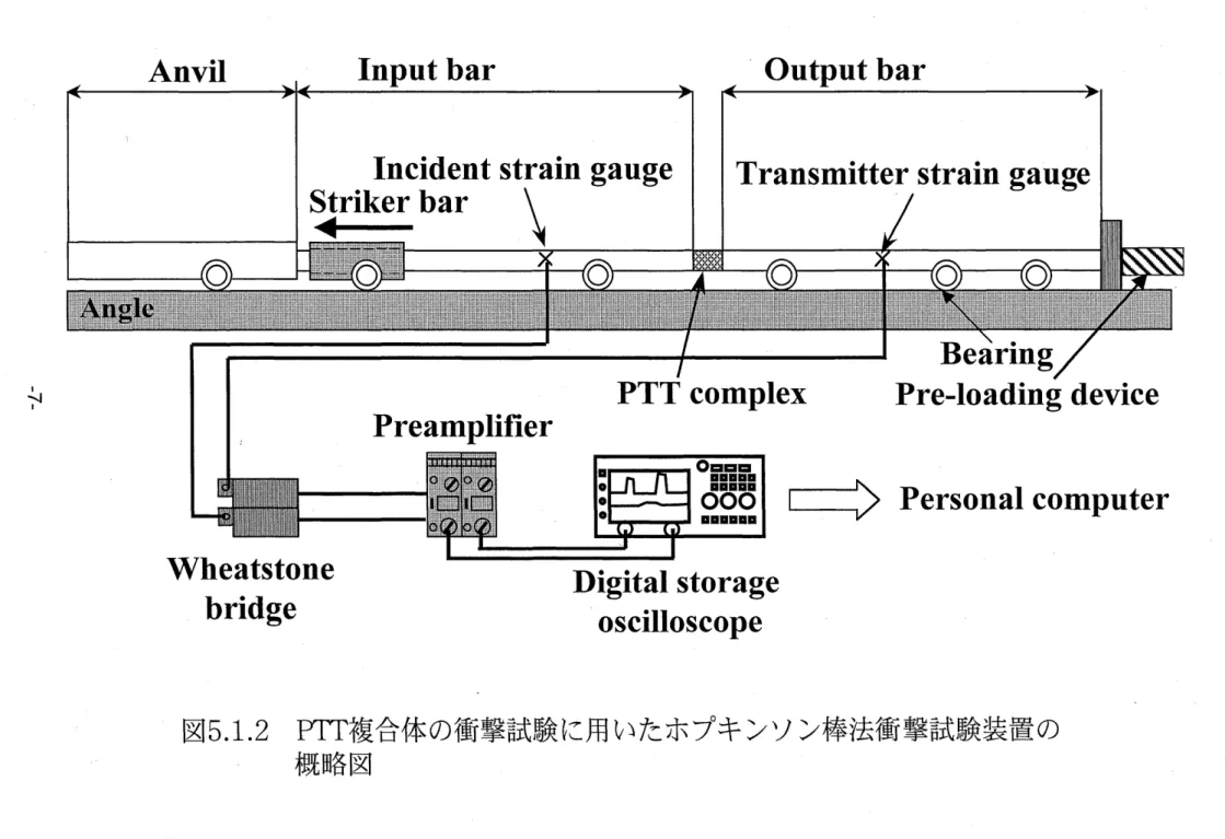 図 5. 1. 2 m 複合体の衝撃試験に用いたホブキ ンソン棒法衝撃試験装置の 概略図