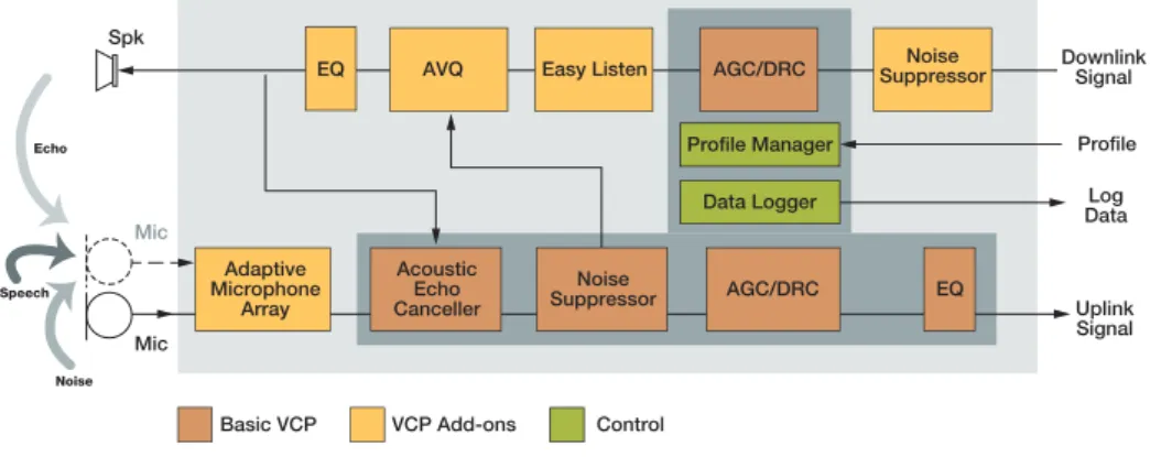 Figure 1: VCP structure and signal flow