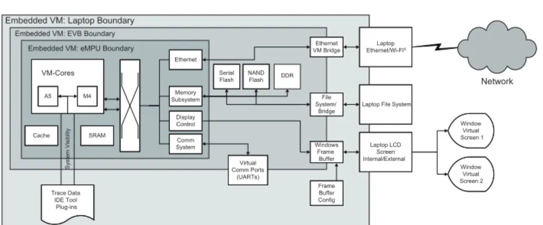 Diagram of Virtual Hardware Platform