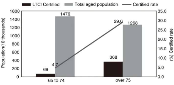 Figure 1.  Population over 65 and the proportion of people who    received Care Needs Certiﬁ cates27).
