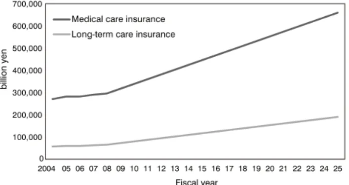 Figure 2.  Predicted changes in social security beneﬁ ts, including     medical care and long-term care insurance in Japan    between 2004 and 2025. 