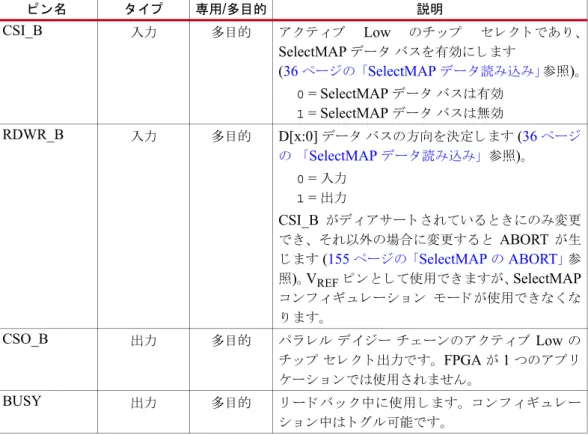 表  2-3 : Spartan-6 FPGA  の  SelectMAP  コ ン フ ィ ギュ レーシ ョ ン イ ン タ ーフ ェ イ スで使用する ピ ン