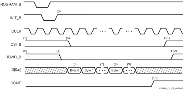 図  2-8 : x8  または  x16 SelectMAP  デー タ の連続的な読み込みPROGRAM_BINIT_BCCLKCSI_BRDWR_BD[0:n] UG380_c2_08_042909