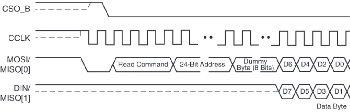 図  2-17 : Winbond SPI  デ ュ アル読み出 し コ マ ン ド  ( 3Bh )  の タ イ ミ ング図CSO_B