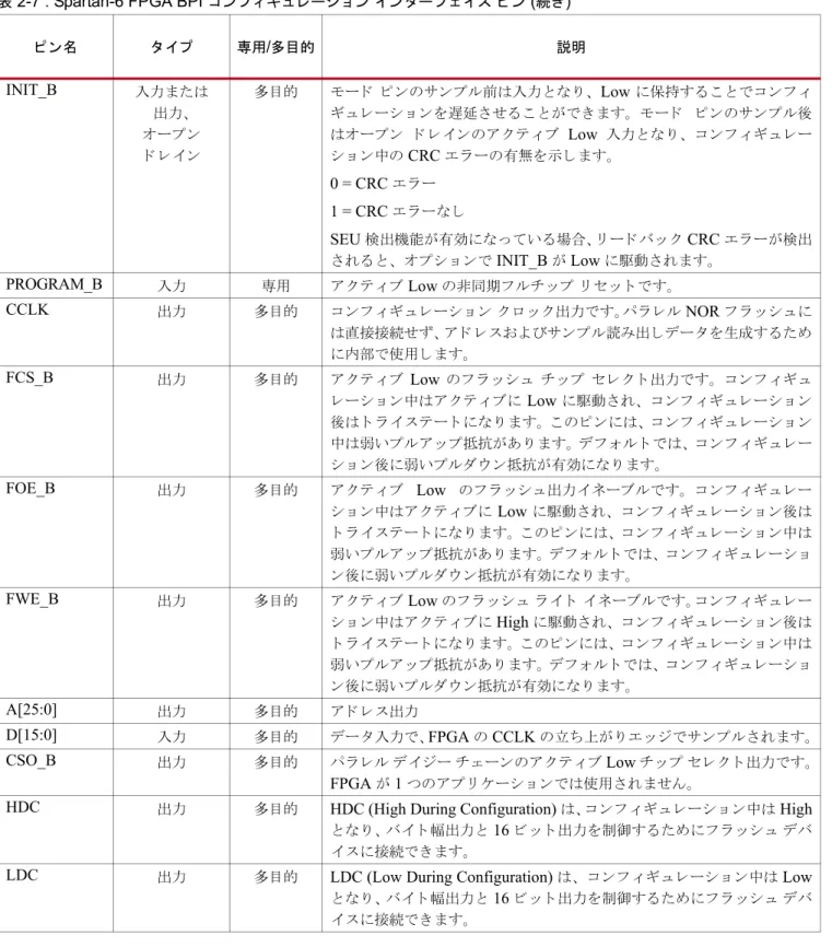 表  2-7 : Spartan-6 FPGA BPI  コ ン フ ィ ギ ュ レーシ ョ ン イ ン タ ー フ ェ イ ス ピ ン  ( 続き )