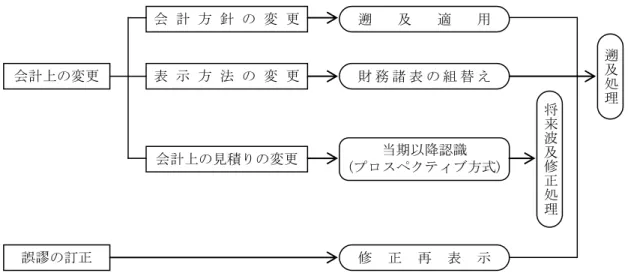 図  5    会計上の変更と誤謬の訂正に対する処理  ｢会計方針の変更｣,  ｢表示方法の変更｣  及び  ｢誤謬の訂正｣  に対して,  過去の財務諸表に  ｢遡及処理｣  を求めることにより,  財務諸表の 期間比較可能性及び企業間比較可能性が向上し,  財務諸表の意思決定有用性を高めることができ る｡  すなわち,  過去の財務諸表に対して遡及適 用や組替えを行うことにより,  財務諸表全体の すべての項目に関する比較可能性が高まる｡  当 期の財務諸表との比較可能性を確保するために,  過去の財務