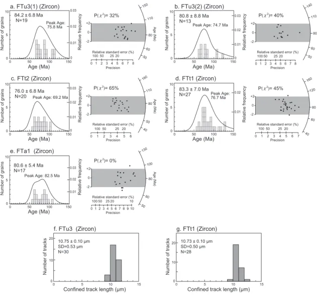 Fig. 9. Fisson-track  （FT）  ages and track-length distributions measured for samples of the Sennan Rhyolites