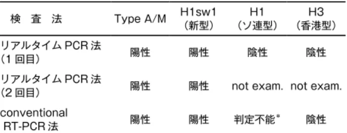 表 2　国内感染初発報告事例の検査結果    検　査　法 Type A/M H1sw1 （新型） H1 （ソ連型） H3 （香港型） リアルタイム PCR 法 （1 回目） 陽性 陽性 陰性 陰性 リアルタイム PCR 法