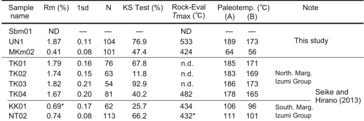 Table 2. Mean random vitrinite reflectance and Rock-Eval Tmax values. Paleotemperature were estimated on the basis of vitrinite %Rm using Huang et  al