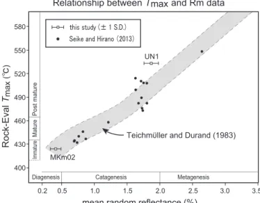 Fig. 4. Relationship between vitrinite reflectance  （%Rm）