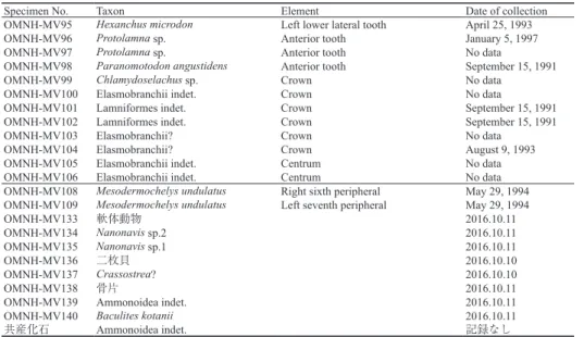 Table 1. List of described specimens.