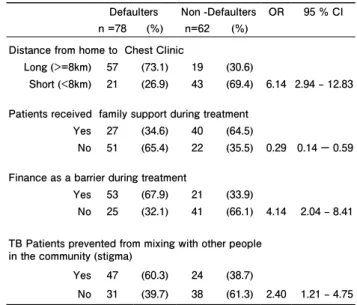 Table 3-2 shows patient related factors leading to default,  according to the age groups of 39 and below and 40 and  above