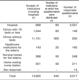 Table 1. Term deﬁ nitions in the survey on working and resigned               nurses Number of  institutions  including  hospitals (n) Number of institutions  at which the  questionnaires were distributed (n) Number of responded  questionnaires(n) Hospital