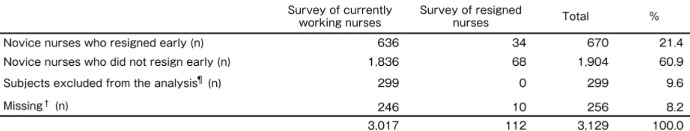 Table 4. Classiﬁ cation of  novice nurses who resigned early  and  novice nurses who did not resign early  in all responses