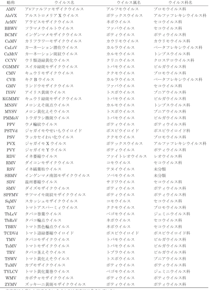 表 1.  本文中で用いた植物ウイルス・ウイロイドの略称と名称の対照表 略称 ウイルス名 ウイルス属名 ウイルス科名 AMV アﾙファルファモザイクウイルス アルフモウイルス ブロモウイルス科 AlsVX アルストロメリア X ウイルス ポテックスウイルス アルファフレキシウイルス科 ArMV アラビスモザイクウイルス ネポウイルス セコウイルス科 BBWV ソラマメウイルトウイルス ファバウイルス セコウイルス科 BCMV インゲンマメモザイクウイルス ポティウイルス ポティウイルス科 CaMV カリフラ